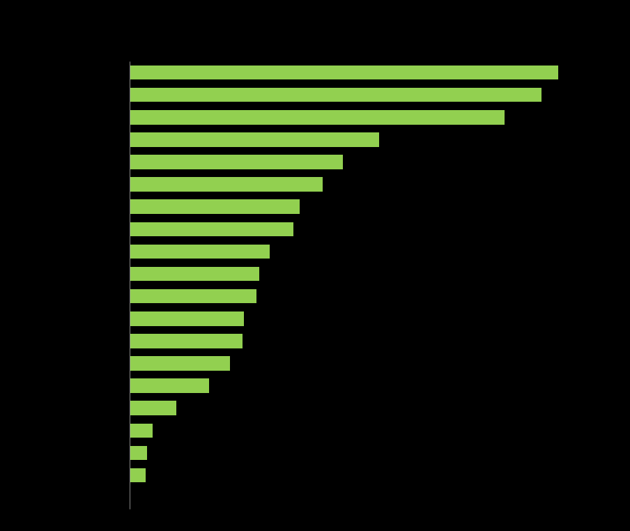 9 Av skoler det er ført tilsyn med, er det benyttet egenmelding ved nær 2 av 10 skoler Hva slags