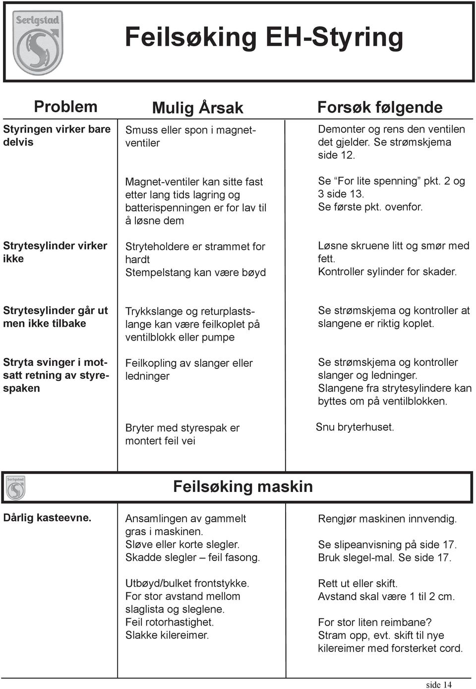 lite spenning pkt. 2 og 3 side 13. Se første pkt. ovenfor. Løsne skruene litt og smør med fett. Kontroller sylinder for skader.