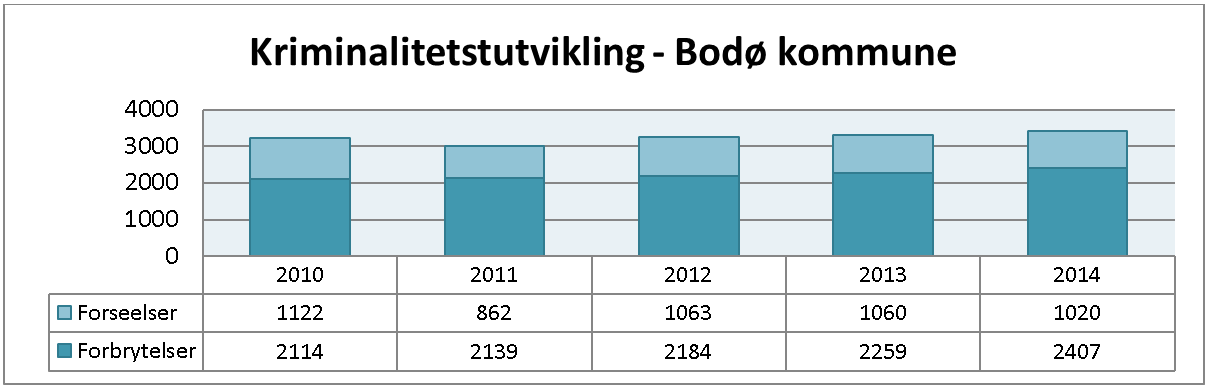 Kriminalitetsbilde i Salten I Bodø har antallet anmeldelser økt med 6 % de siste fem årene.
