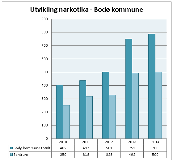 Narkotika Bodø: 96 % økning i antall saker fra 2010 til 2014 Salten politidistrikt hadde flere registrerte saker i 2013/2014 enn samtlige