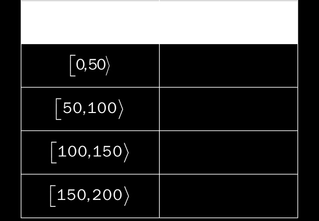 Oppgave 7 (3 poeng) Tabellen nedenfor viser hvor mye penger hver av de 10 elevene i en 2P-gruppe bruker i kantinen i løpet av en uke.