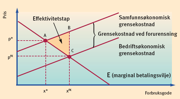 - 1 - Oppgave 1 A) På grunn av manglende kunnskaper om konsekvenser av NO x -utslipp fra dieselbiler, endret Regjeringen engangsavgiften i favør dieselbiler i 2009.