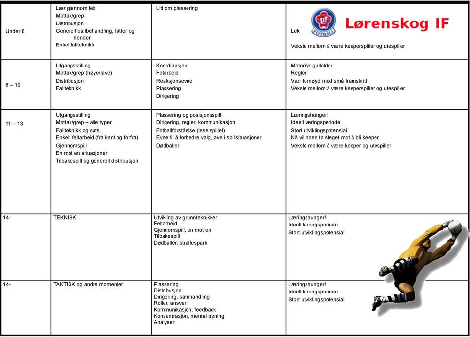 være keeperspiller og utespiller 11 13 Utgangsstilling Mottak/grep alle typer Fallteknikk og sats Enkelt feltarbeid (fra kant og forfra) Gjennomspill En mot en situasjoner Tilbakespill og generell