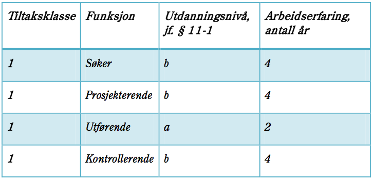 11-3. Krav til