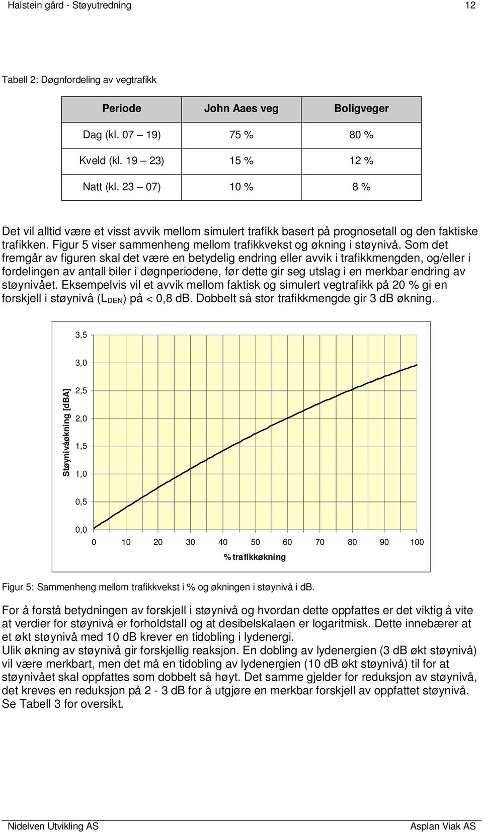 Som det fremgår av figuren skal det være en betydelig endring eller avvik i trafikkmengden, og/eller i fordelingen av antall biler i døgnperiodene, før dette gir seg utslag i en merkbar endring av