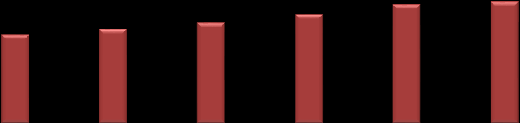 UTLÅN - INNSKOT 45,0 64,00 % 40,0 62,00 % 35,0 30,0 25,0 58,01% 58,23% 58,29% 59,19% 59,87% 57,24% 60,00 % 58,00 % 20,0 15,0 10,0 5,0 28,9 30,5 32,7 16,8 17,8 19,0 34,8 20,6 37,5 40,2