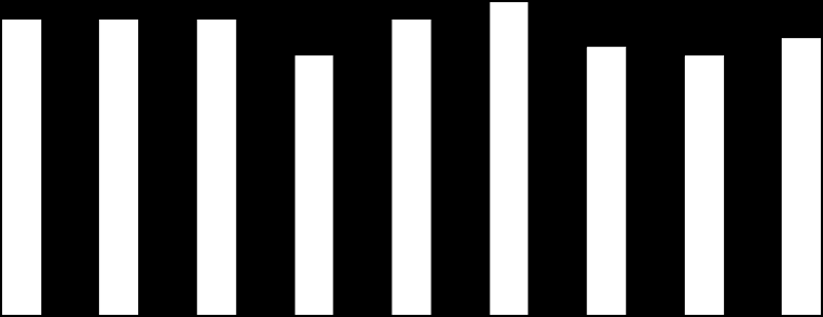 ANDRE DRIFTSINNTEKTER KVARTALSVIS 40 0,45 % 35 30 25 20 15 33 33 33 0,38 % 0,37 % 0,36 % 29 0,31 % 33 0,34 % 35 0,37 % 30 0,31 % 29 0,29 % 31 0,30 % 0,40 %