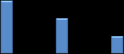 10,5 10,1 10,5 21,1 23,6 25,5 31,6 33,7 36,0 UTLÅN 40,0 35,0 30,0 25,0 20,0 15,0 10,0 5,0 0,0 Brutto utlån PM BM /OFF.