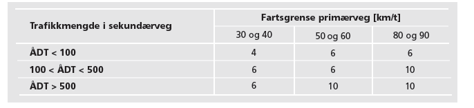 Siktkrav: For kryss mot Ytrebygdsveien gjelder siktkrav for forkjørsregulerte