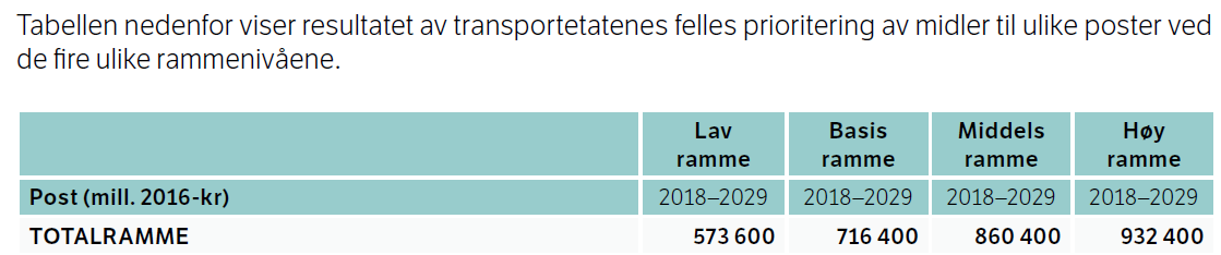 1.2 Framdrift handsaming av NTP Dei statlege transportetaten sitt forslag til NTP 2018 2029 vart offentleggjort og sendt på høyring 29.2.2016.