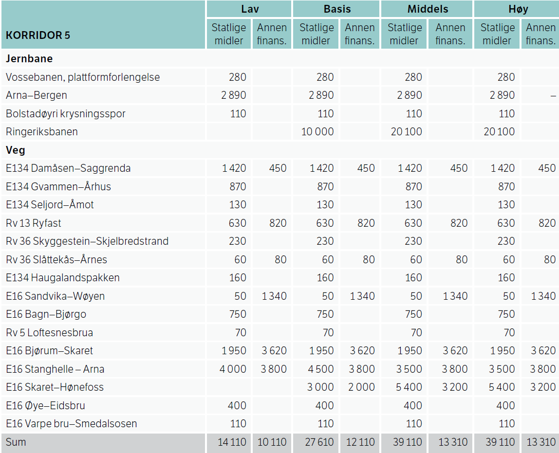 På Rv7 er det lagt til grunn statlege midlar til ny veg på strekninga Svenkerud Gol, som omfattar bygging av tofelts veg med midtrekkverk og forbikøyringsfelt. For realisering er det lagt inn 1,1 mrd.