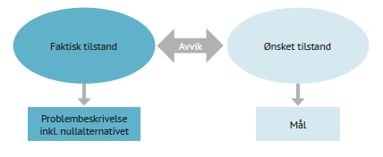 Før og etter: Hva endres og hvilke gevinster har det? FØR: Hvordan fungerer det før innføring av teknologi og ny tjeneste?