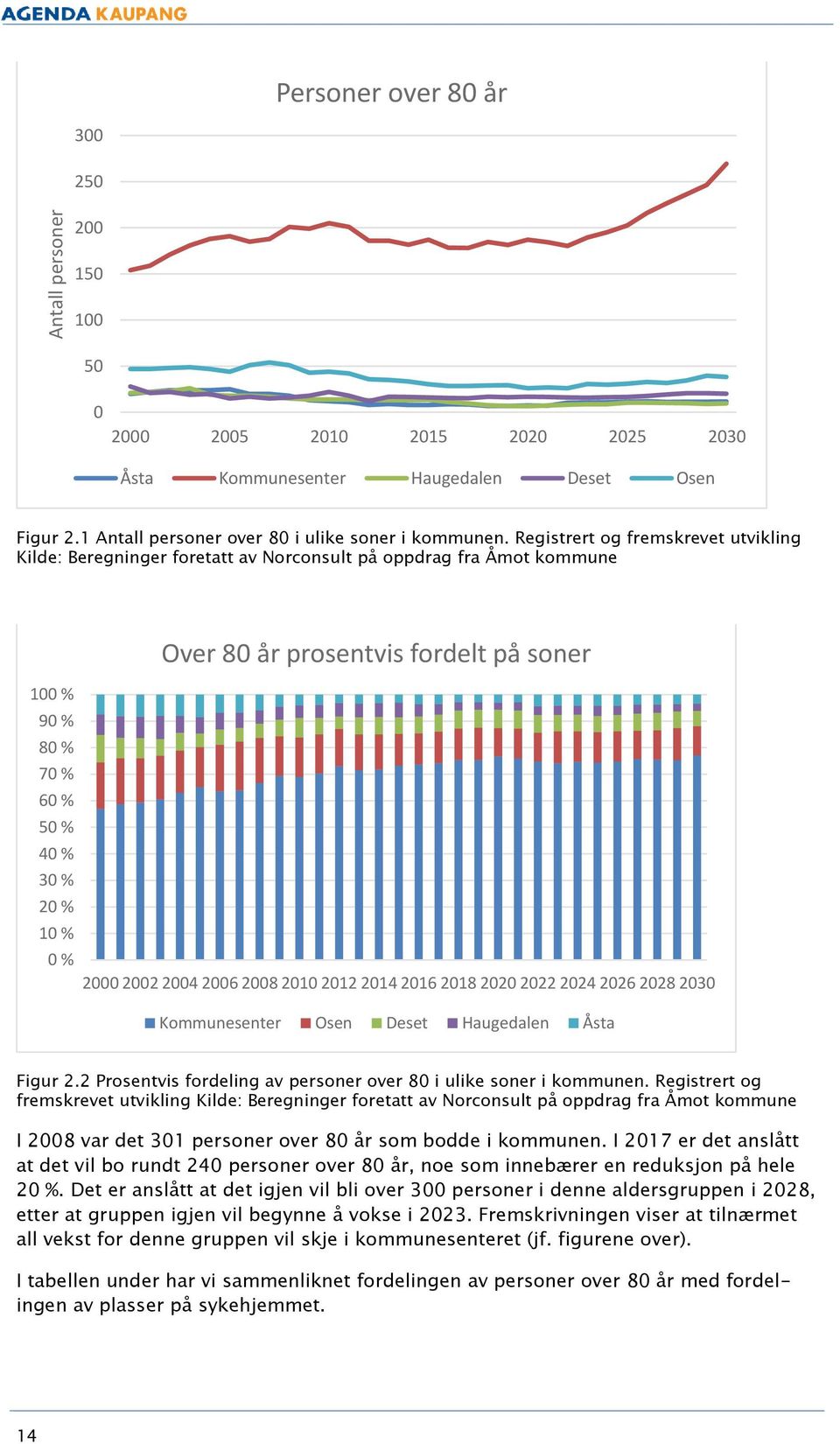 2000 2002 2004 2006 2008 2010 2012 2014 2016 2018 2020 2022 2024 2026 2028 2030 Kommunesenter Osen Deset Haugedalen Åsta Figur 2.2 Prosentvis fordeling av personer over 80 i ulike soner i kommunen.