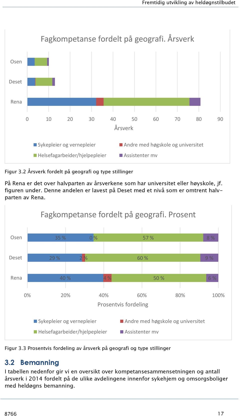 2 Årsverk fordelt på geografi og type stillinger På Rena er det over halvparten av årsverkene som har universitet eller høyskole, jf. figuren under.