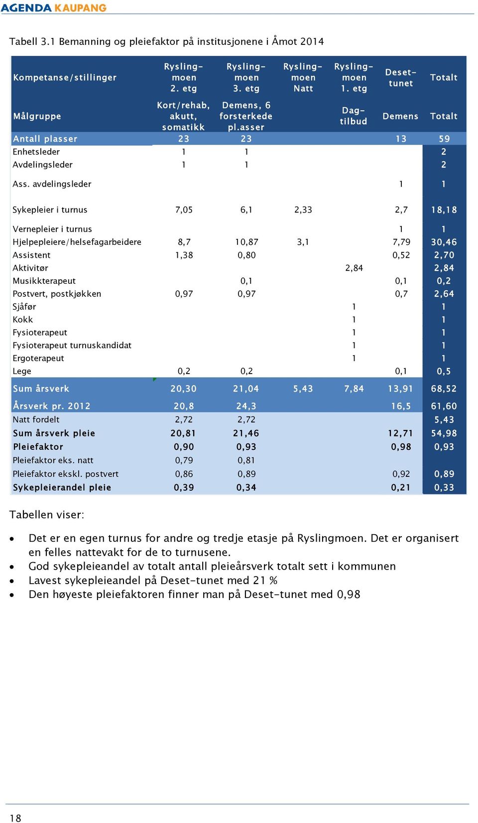 avdelingsleder 1 1 Totalt Sykepleier i turnus 7,05 6,1 2,33 2,7 18,18 Vernepleier i turnus 1 1 Hjelpepleiere/helsefagarbeidere 8,7 10,87 3,1 7,79 30,46 Assistent 1,38 0,80 0,52 2,70 Aktivitør 2,84