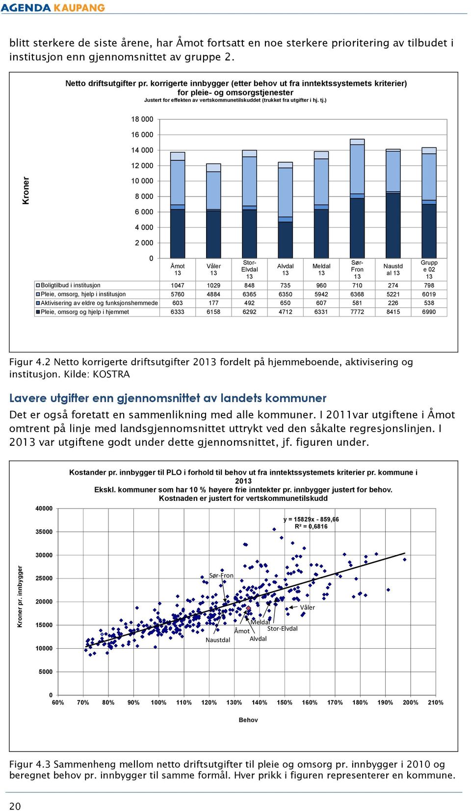 ) 18 000 16 000 14 000 12 000 10 000 8 000 6 000 4 000 2 000 0 Åmot 13 Våler 13 Stor- Elvdal 13 Boligtilbud i institusjon 1047 1029 848 735 960 710 274 798 Pleie, omsorg, hjelp i institusjon 5760