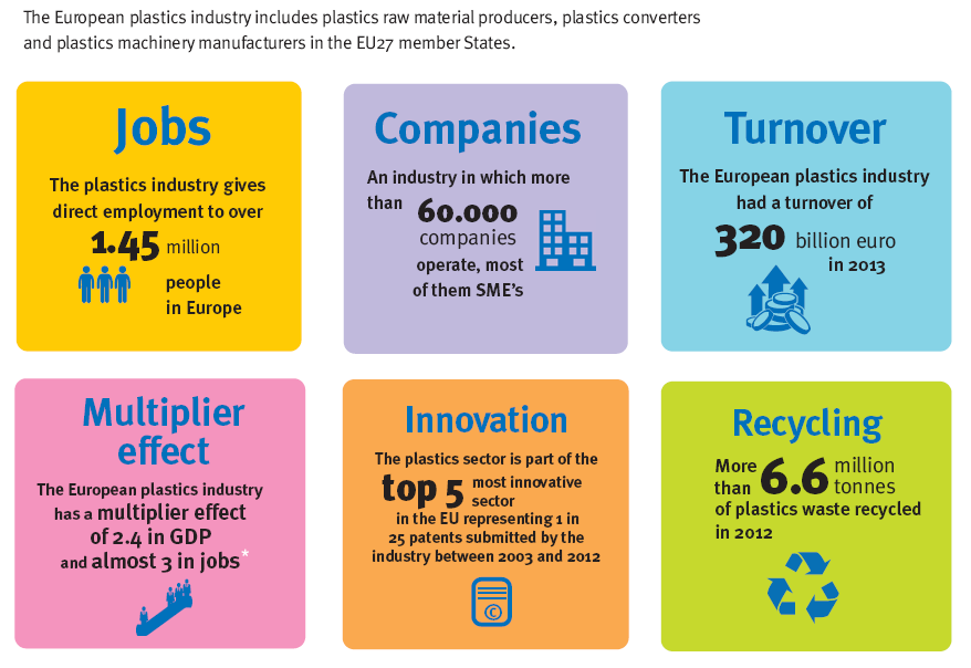 Key figures of European Plastic Industry Page 15 Source: