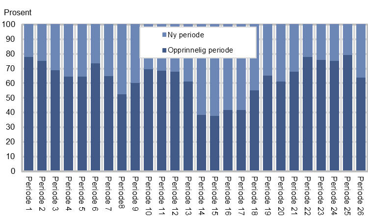 Notater 2014/17 Forbruksundersøkelsen 2012 Det er ført færrest dagbøker i første halvår 2012 og i perioden juli til midten av august (føringsperiode 14 til 16).