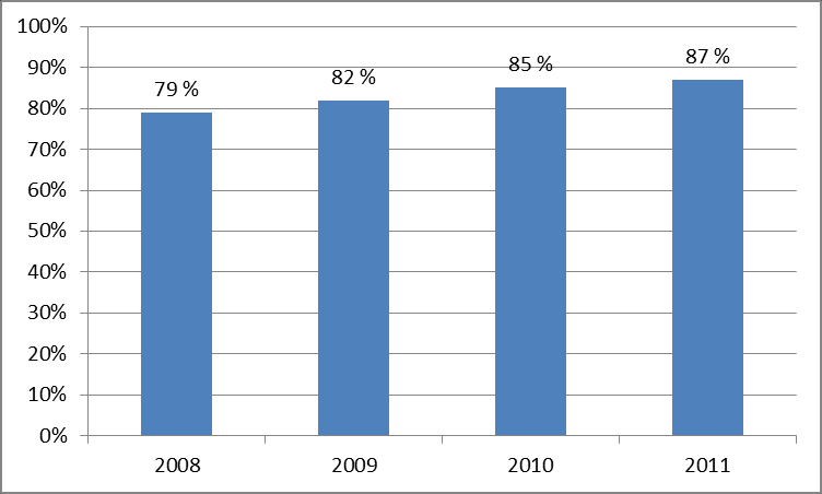 Figur 8 Ryddige strekningar [%] Ryddige stasjonar Jernbaneverket har som mål at alle stasjonar skal vere ryddige etter gjevne kriterium.