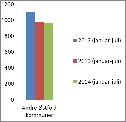 2012 2013 2014 (januar-juli) Moss 289 227 101 (-21,5 %) Eidsberg 109 78 44 (-28,4 %) Andre Østfold kommuner 1710 1637 (-4,3 %) 967 Tabell 9: Innleggelser ved Sykehuset Østfold i 2013 og 2014