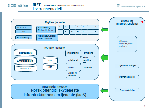 NIST modellen beskriver tre (3) tjenestenivåer: (1) Software as a service Digitale tjenester (2) Platform as a service Tekniske tjenester som brukes til å bygge digitale tjeneste (1) (3)