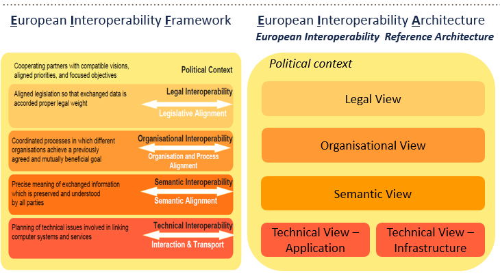 Den er harmonisert med European Interoperability Framework (EIF) som var et tidlig forsøk i EU på å lagdele samhandling i forskjellige nivåer.