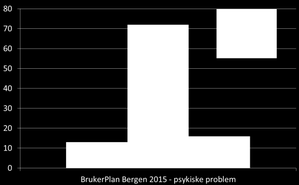 Psykisk helse Flertallet 72 % - er vurdert som gul. 16 % er vurdert rød, 13 % grønn.