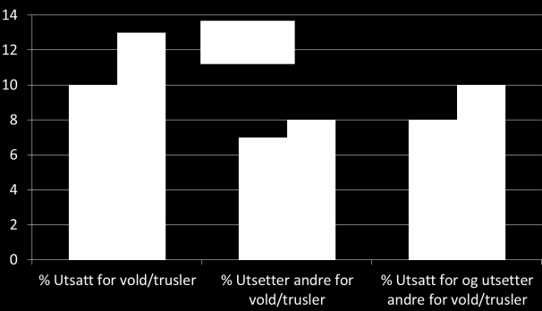 2.3 Personer med rus- eller ROP-relaterte problem som utsettes og/eller utsetter andre for vold/trusler Antallet kartlagte som utsettes for- og/eller utsetter andre for vold/trusler har økt fra 25 %