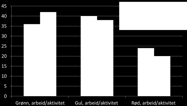 2.7 Deltakelse i arbeid eller aktivitet Innenfor alle kategorier er det en prosentvis økning av kartlagte som er vurdert med grønn score og en reduksjon av kartlagte vurdert med rød score.