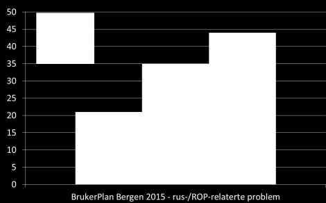 1 HOVEDTREKK - BERGEN 2015 Arbeidsgruppen har i denne rapporten fortrinnsvis gjort sammenlikninger av data fra kartleggingen i Bergen våren 2014.