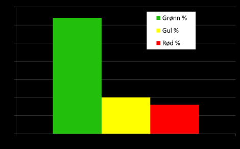 Bolig Flertallet - 64 % - er vurdert som grønn. 20 % er vurdert gul, 16 % rød.