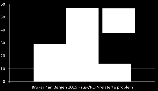 Sosial fungering Flertallet 57 % - er vurdert som gul. 29 % er vurdert grønn, 14 % rød. Grønn - God sosial kompetanse Gul - God sosial kompetanse i det daglige miljø.