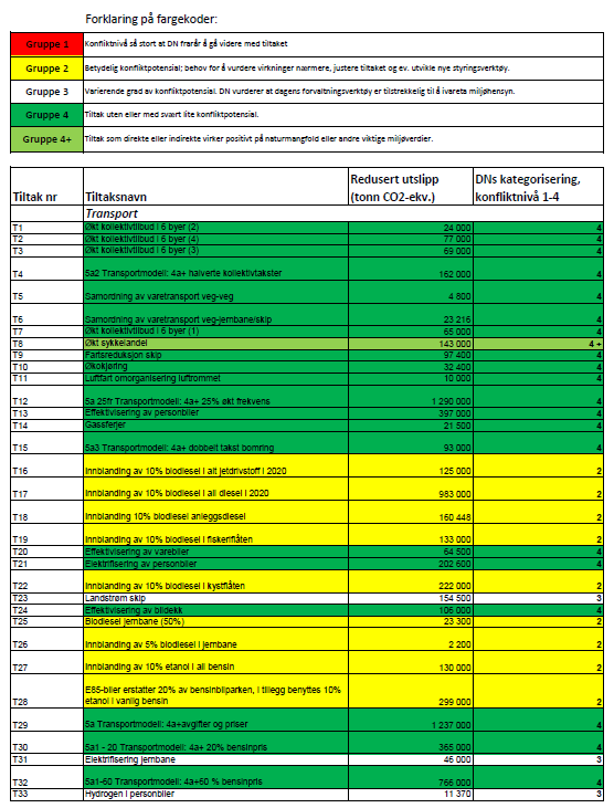 Vedlegg: Potensielle virkninger av tiltakene i Klimakur. Tabell.