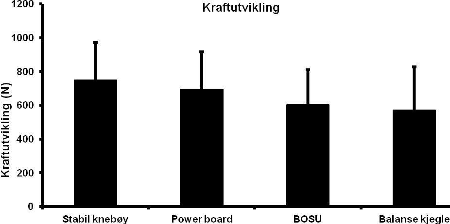 4. Resultat. Figur 3. a: Viser forskjellar i kraftutvikling under isometrisk knebøy på fire forskjellige underlag.