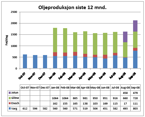 Oljeproduksjon Gjennomsnittlig oljeproduksjon i 3. kvartal 2008 var 1.793 fat/dag Oljen ble solgt for 117 USD/fat Varg (PL 038) Ny brønn økte produksjonen til over 20.