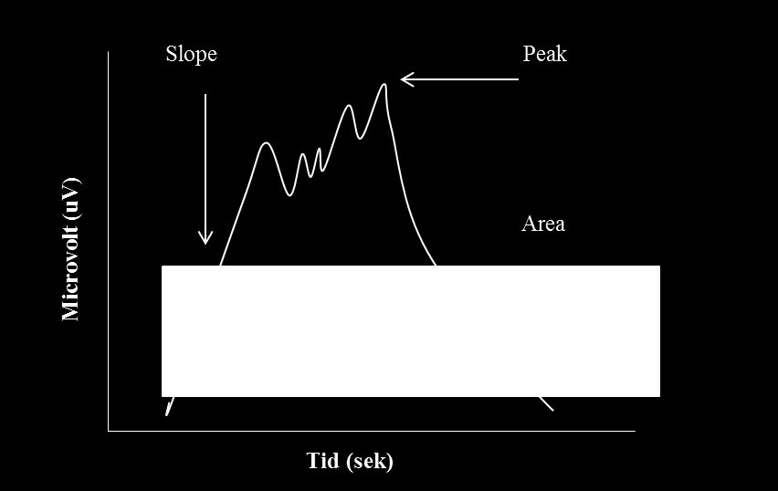 er området under kurven (uv*sek) og representerer det totale EMG-signalet over et bestemt tidsvindu (Konrad, 2005) (figur 10).