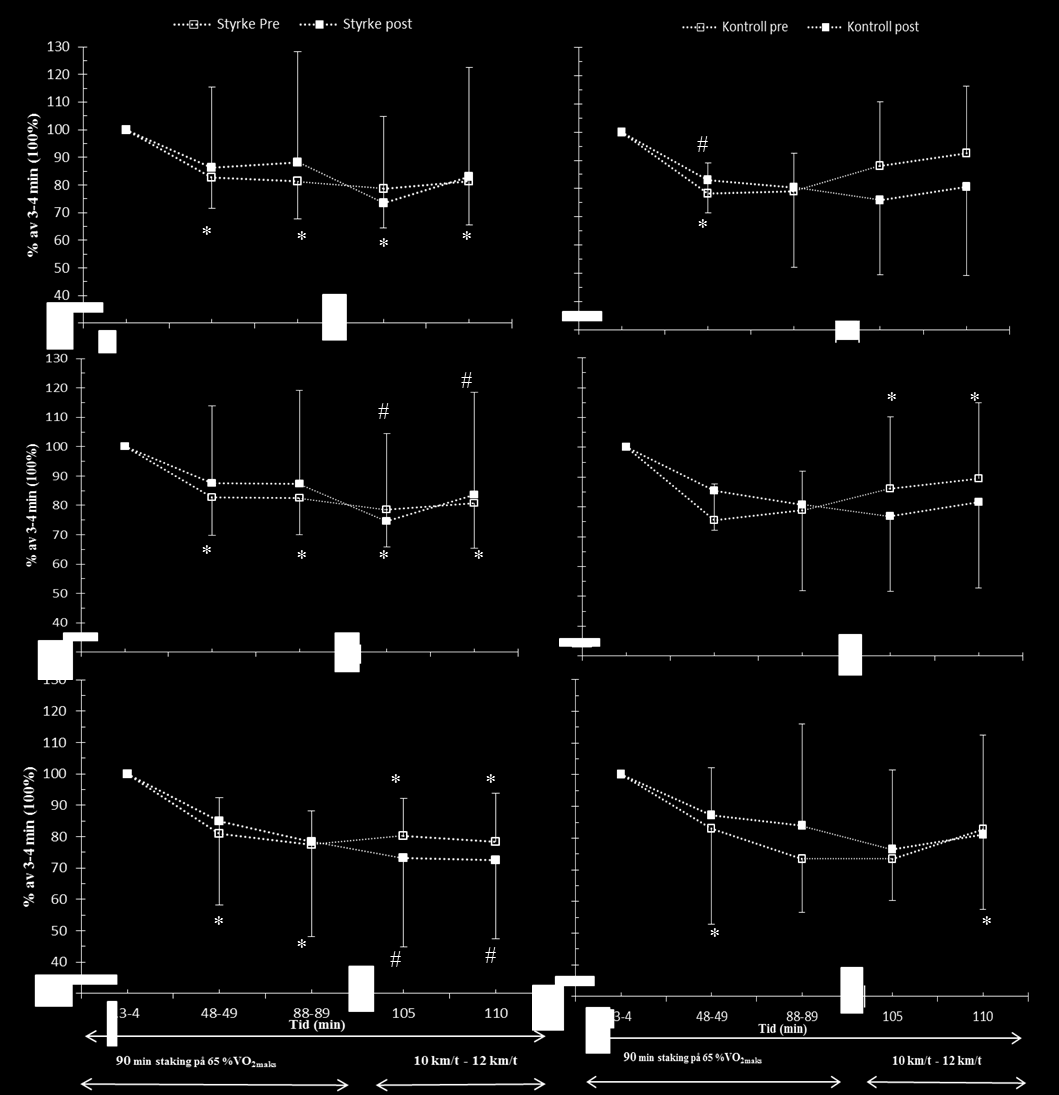 Figur 16 Data presentert som Peak (øverste panel), Slope (midterste panel) og Area (nederste panel). EMG-verdier normalisert ut i fra 3-4min (%3-4 min).