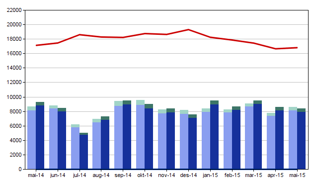 Dagar venta 1. Pasientflyt og ventetid 1.1 Ventetid og pasientstraum Ventetidene ved utgangen av mai er lågare enn på same tid i fjor for alle fagområda.