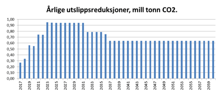 Elektrifisering av Utsirahøyden Dette nye feltet vil føre til økte utslipp i Norge på 31 mill tonn over feltets antatte levetid. På det meste vil det slippes ut omlag 1 mill tonn CO2 årlig fra feltet.