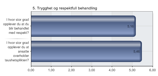 5. Trygghet og respektfull behandling Alternativer N 1 I hvor stor grad opplever du at du blir