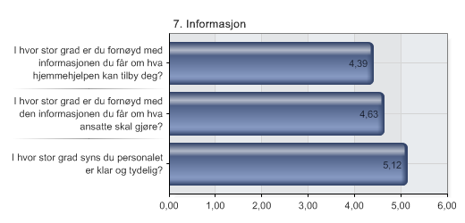 7. Informasjon Alternativer 1 I hvor stor grad er du fornøyd med informasjonen du får om hva hjemmehjelpen kan tilby deg?