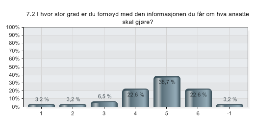 7.2 Informasjon - I hvor stor grad er du fornøyd med den informasjonen du får om hva ansatte skal gjøre?