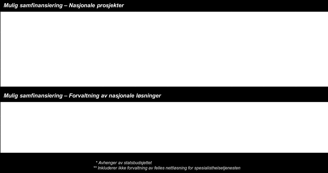 Samfinansiering av viktige nasjonale initiativ Sektoren besluttet i 2014 at det skulle iverksettes flere nasjonale løft.