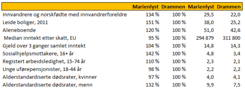 Levekår noen