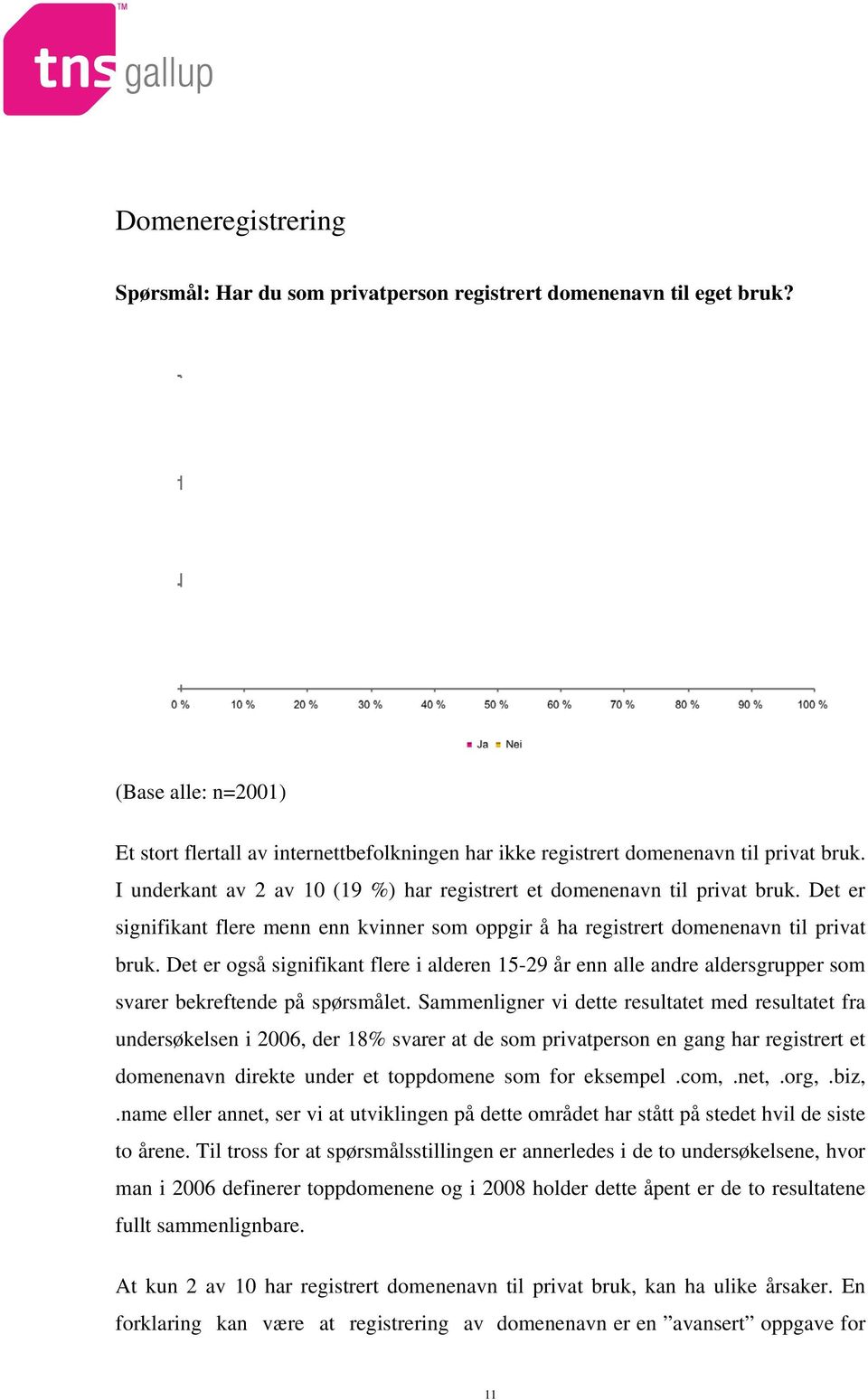 Det er også signifikant flere i alderen 15-29 år enn alle andre aldersgrupper som svarer bekreftende på spørsmålet.