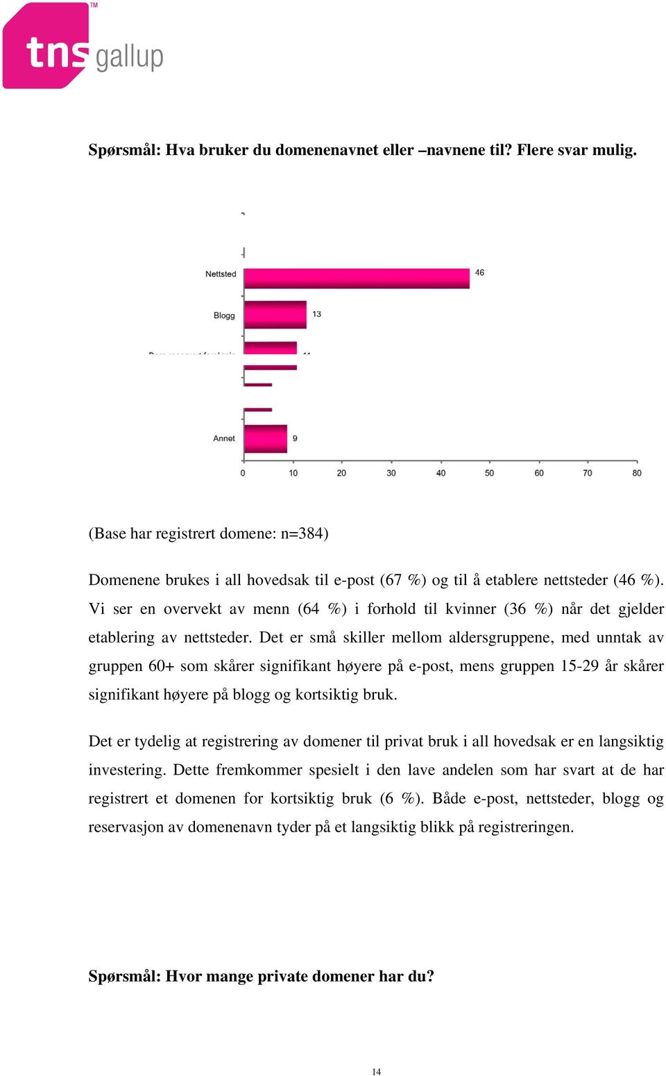 Det er små skiller mellom aldersgruppene, med unntak av gruppen 60+ som skårer signifikant høyere på e-post, mens gruppen 15-29 år skårer signifikant høyere på blogg og kortsiktig bruk.