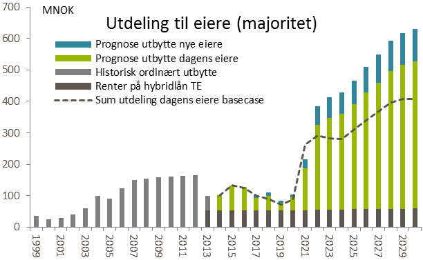 ,5 mrd av investeringsmulighetene utnyttes Dagens eiere kommer vesentlig bedre ut fra og med Utbyttet til eksisterende eiere økes som følge av at ny aksjekapital har bidratt til at