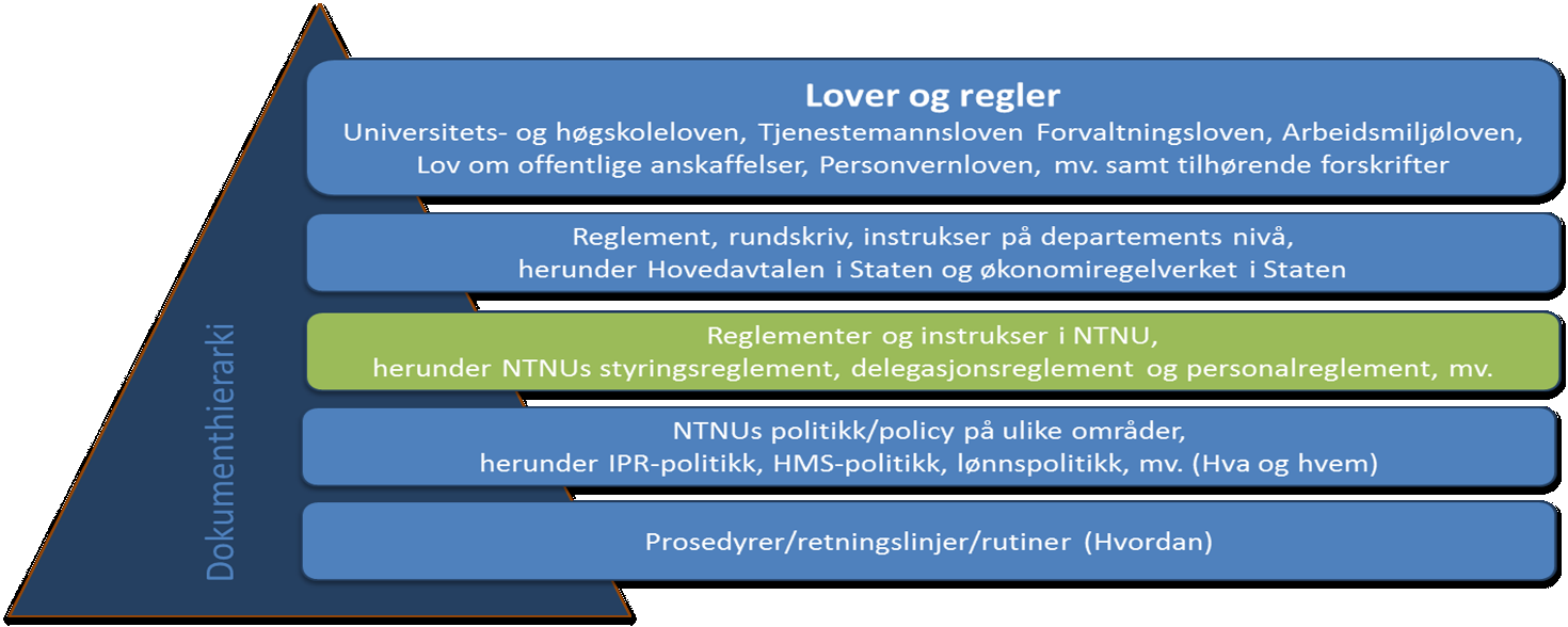 2 av 15 1. Formål med reglementet Styringsreglementet gjelder for året 2016 og har som formål å beskrive NTNUs organisering og oppgavefordeling fra 1.