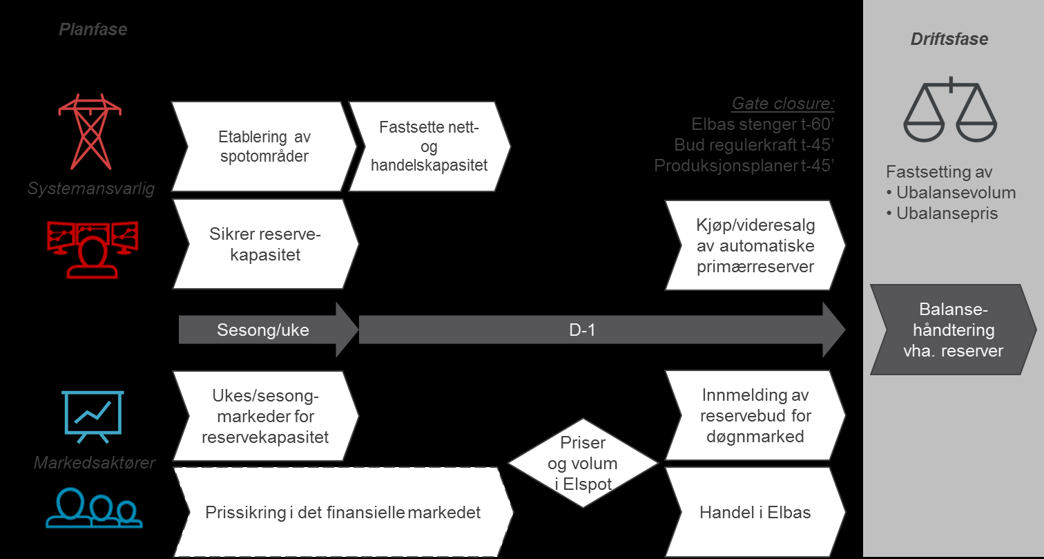 Figur 1 Energimarkedsprosessen sett fra systemdriften. Elspot Den grove balansering av det nordiske kraftsystemet skjer i forkant av driftsøyeblikket, gjennom børshandel i Elspotmarkedet.