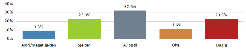 FÔRING Tabellene under viser hva slags fôr som blir mest brukt på rasen.